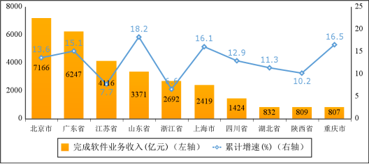 2023年軟件業務收入
